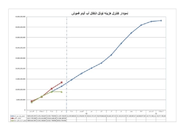 برنامه زمانبندی و کنترل پروژه اجرای تونل آیدوغموش قطعه 2 به روش دکتر قدوسی