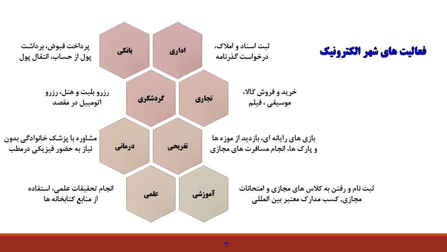 شهر الکترونیک و شهروند الکترونیک